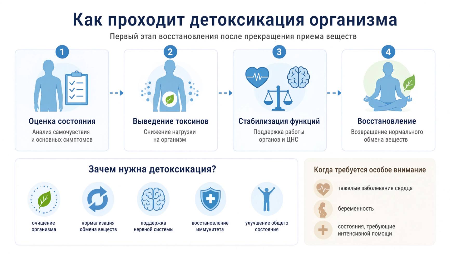 Инфографика: Детоксикация от наркотиков как проходит